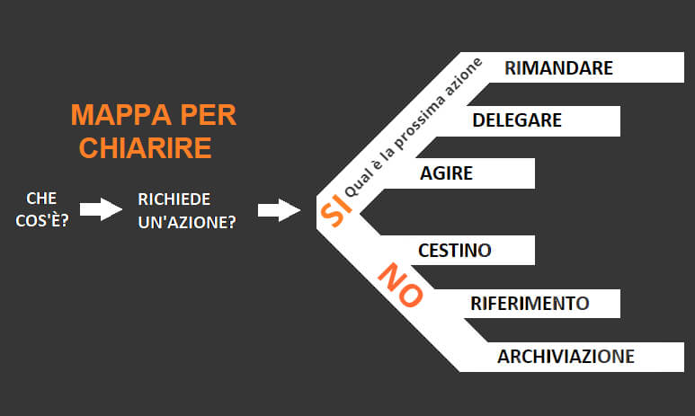 5 step GTD®
