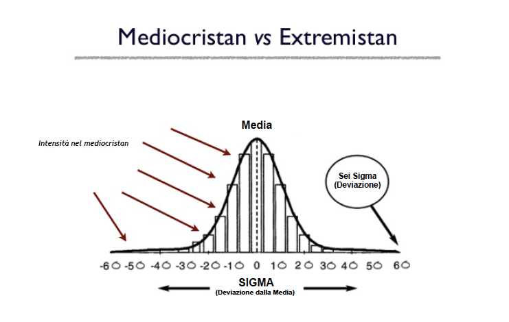 Nassim Taleb -Mediocristan ed Estremistan