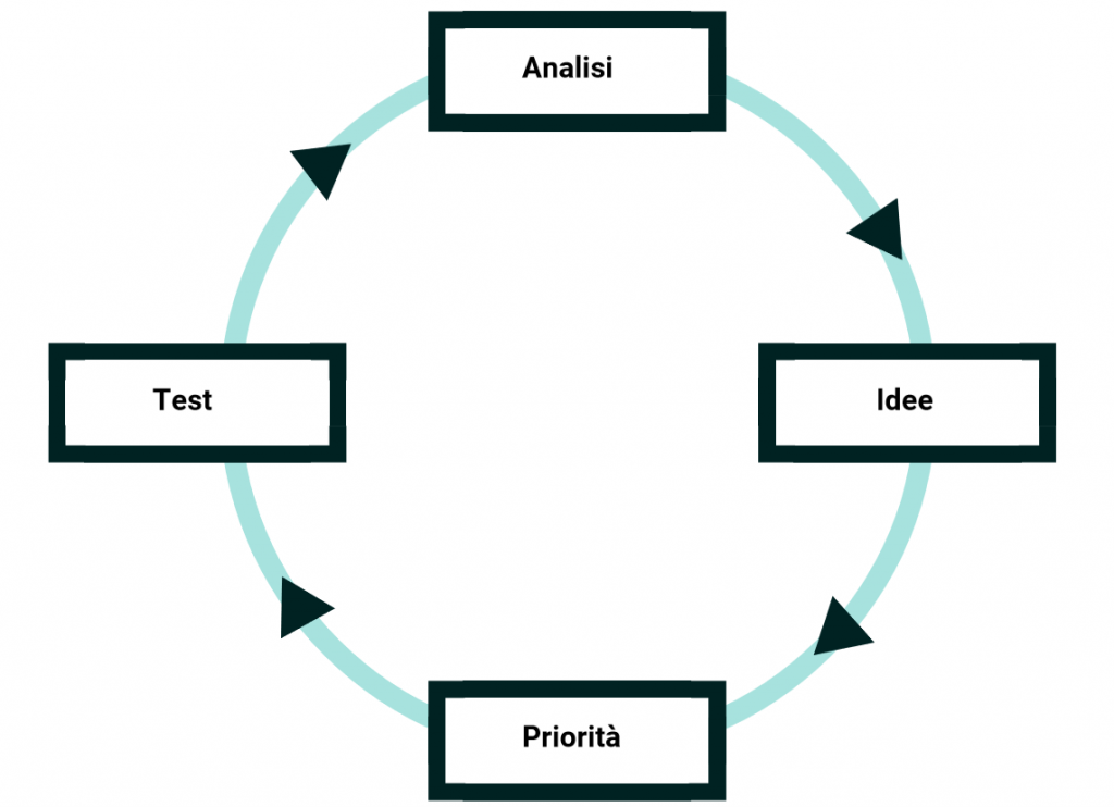 Fasi del Growth Hacking