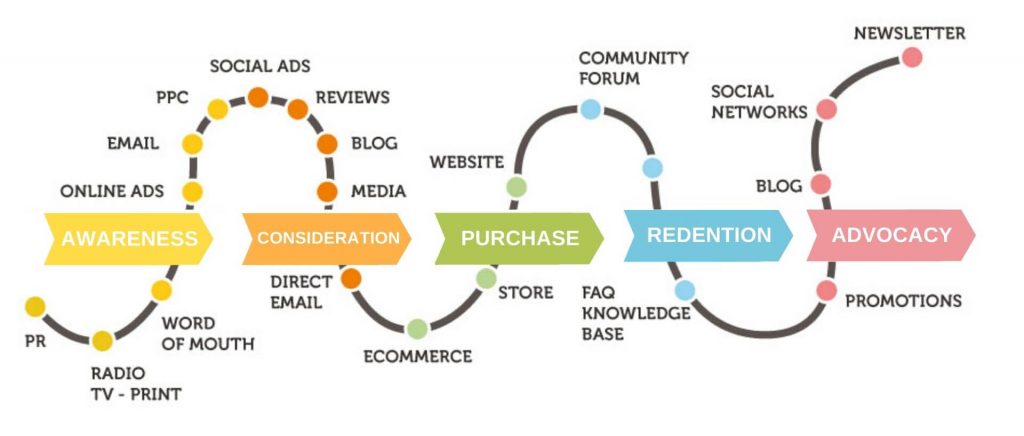 Customer Journey