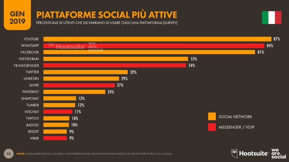 Classifica social Classifica social