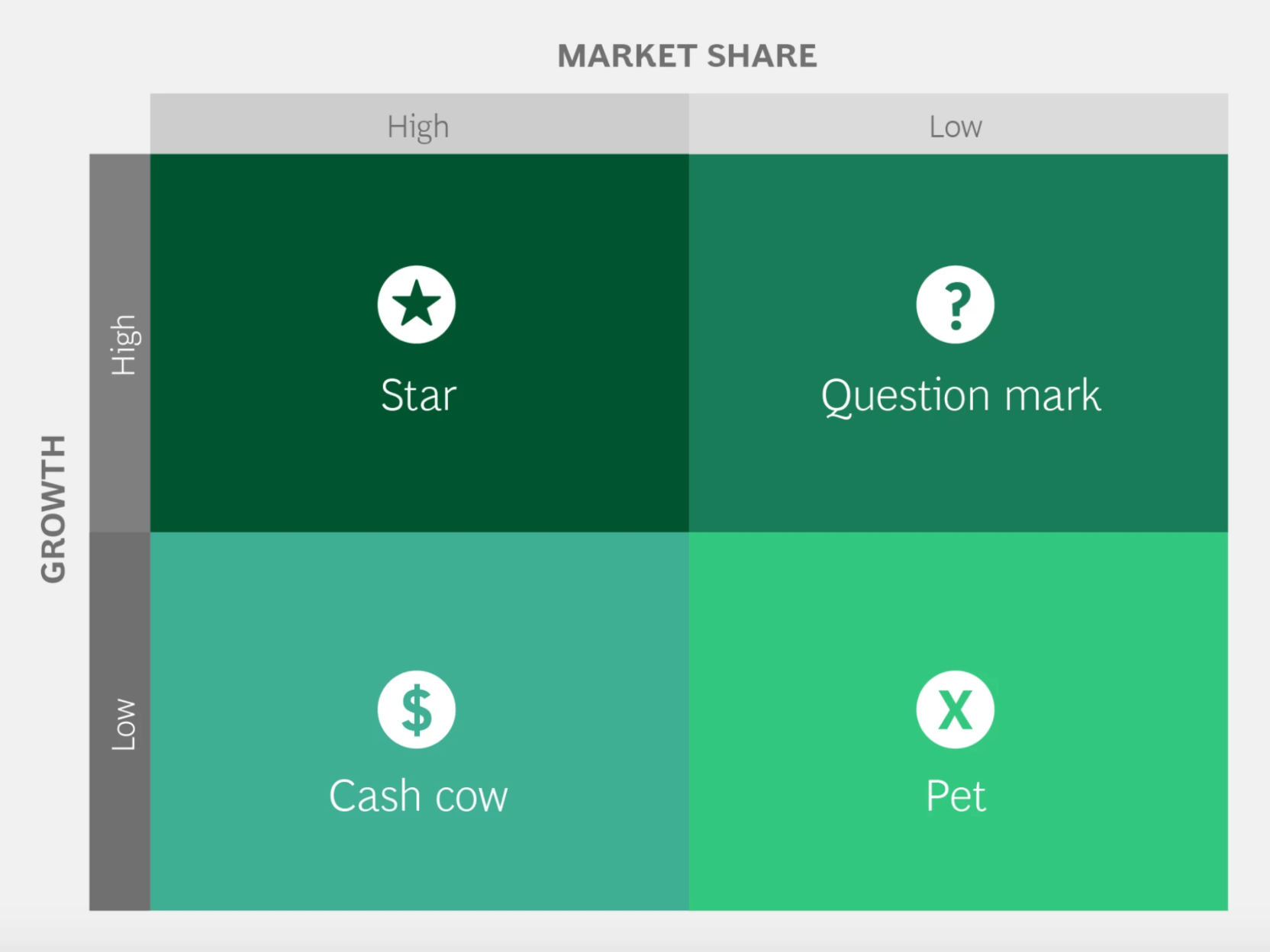 Growth matrix